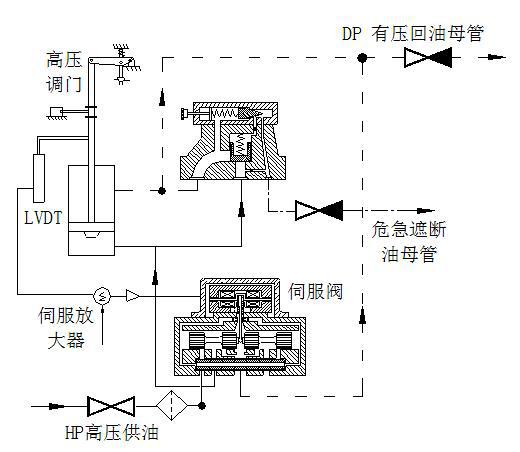 天津伺服阀维修